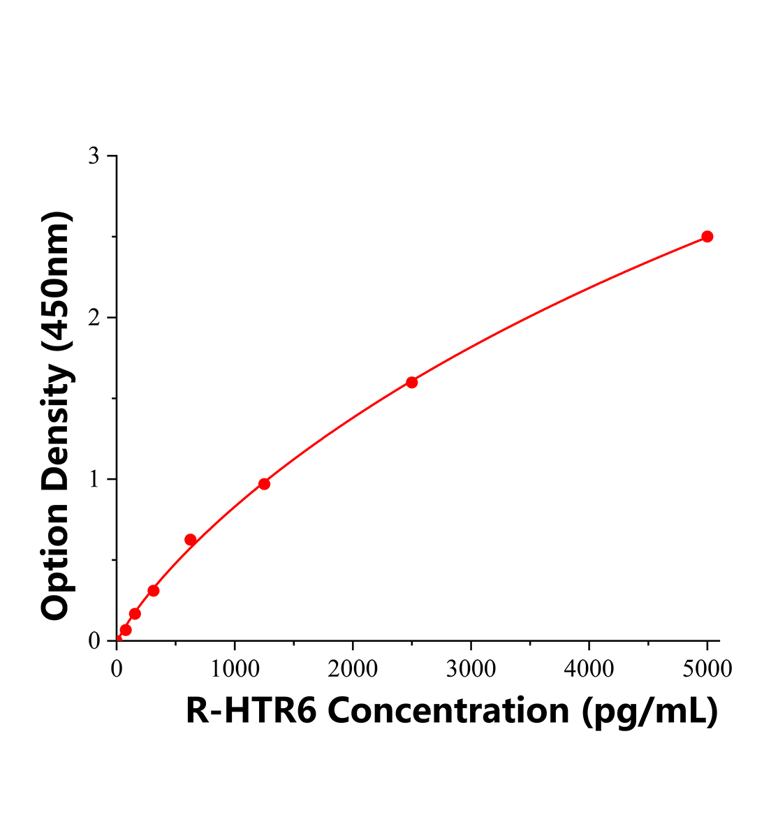 大鼠5-羥色胺受體6(HTR6)ELISA試劑盒主圖
