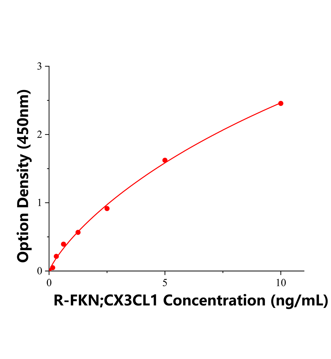 大鼠CX3C趨化因子配體1(FKN;CX3CL1)ELISA試劑盒主圖
