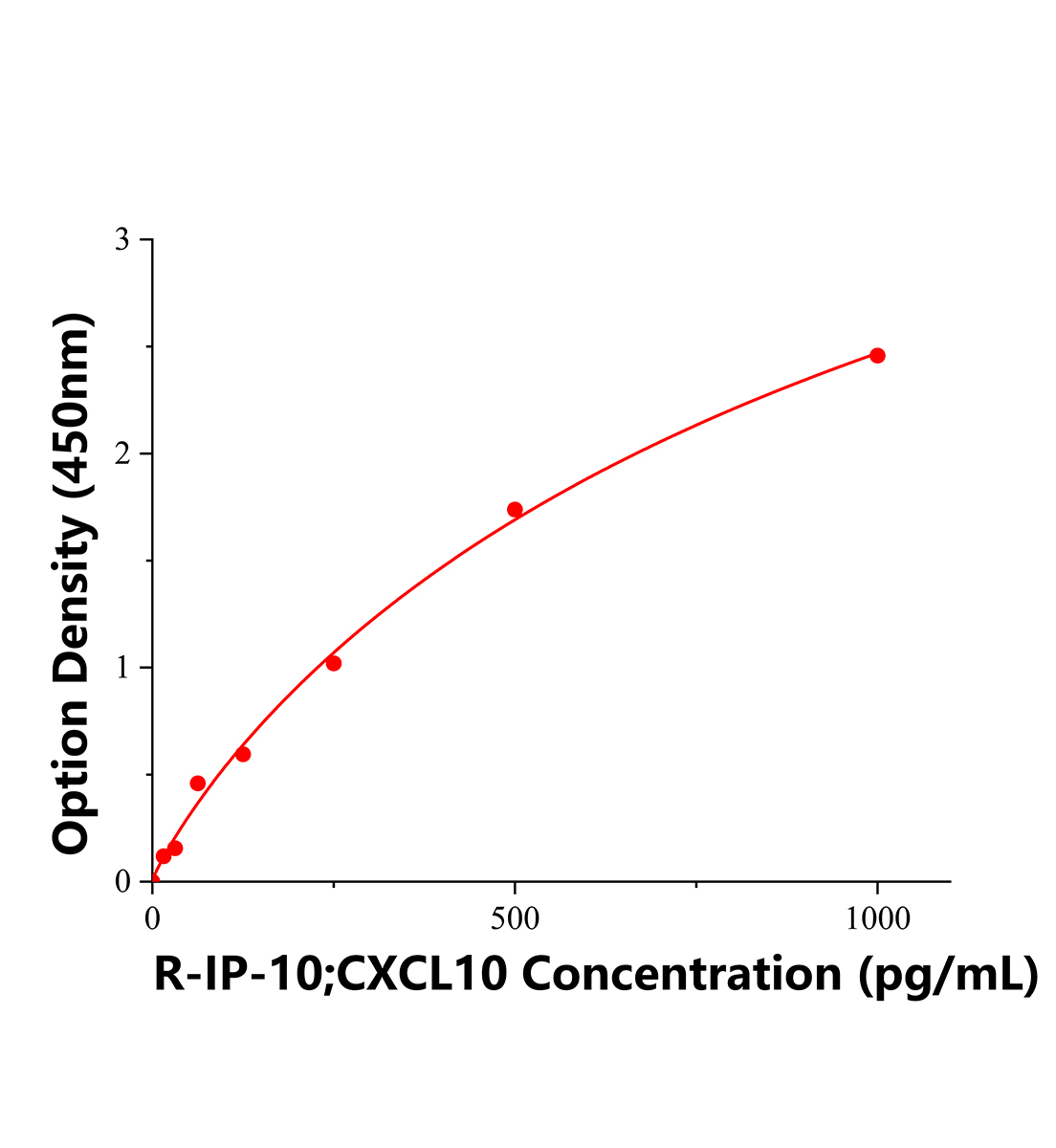 大鼠10kDa干擾素&gamma;誘導蛋白(IP-10 ; CXCL10)ELISA試劑盒主圖