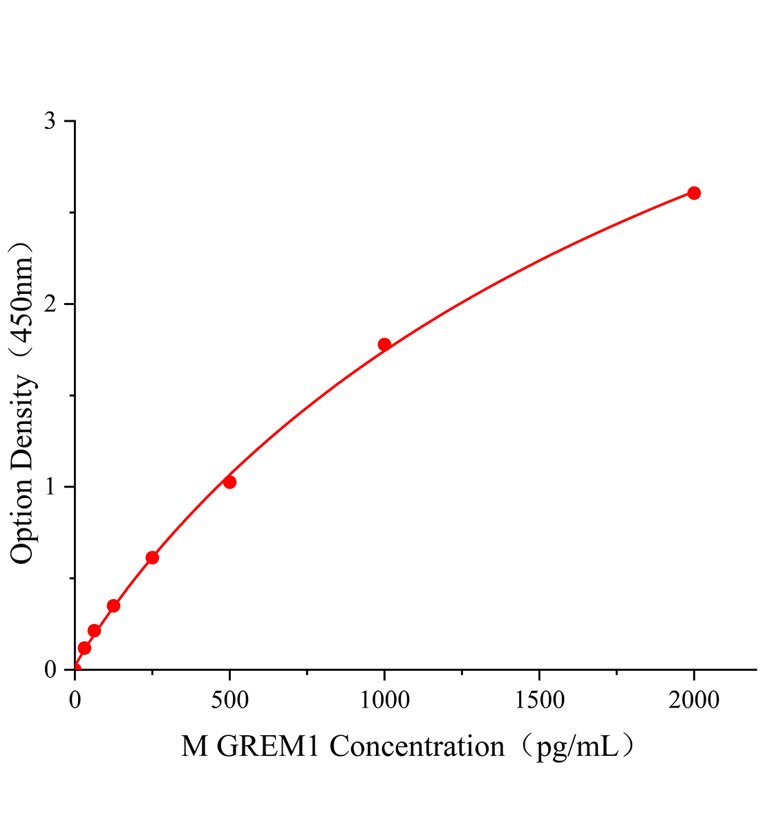 小鼠Gremlin1蛋白(GREM1)ELISA試劑盒主圖