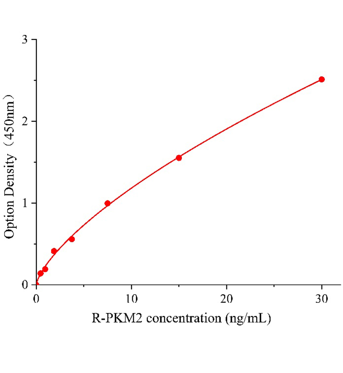 大鼠M2型丙酮酸激酶(PKM2)ELISA試劑盒主圖