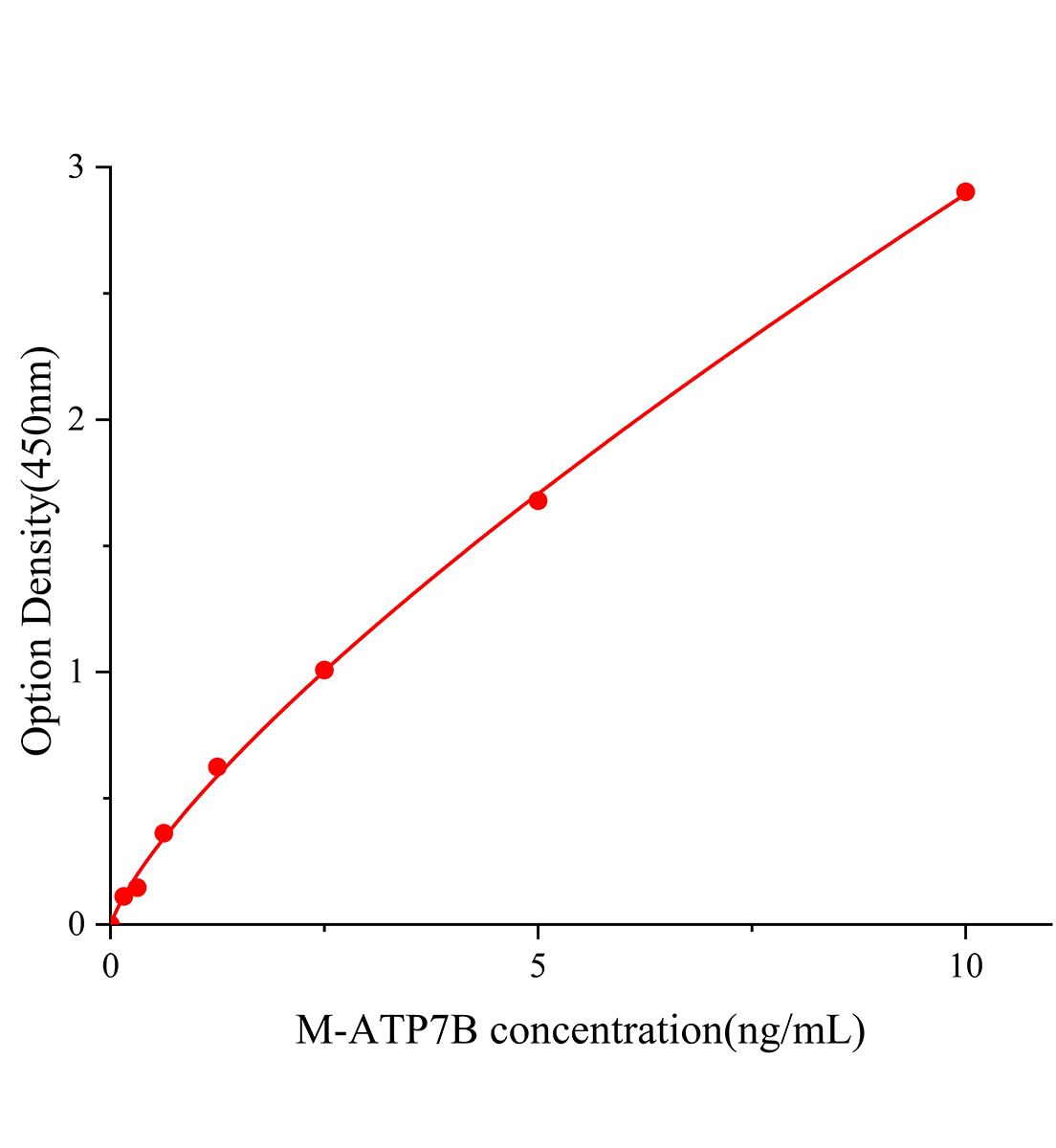 小鼠銅轉運蛋白質&beta;鏈(ATP7B)ELISA試劑盒主圖