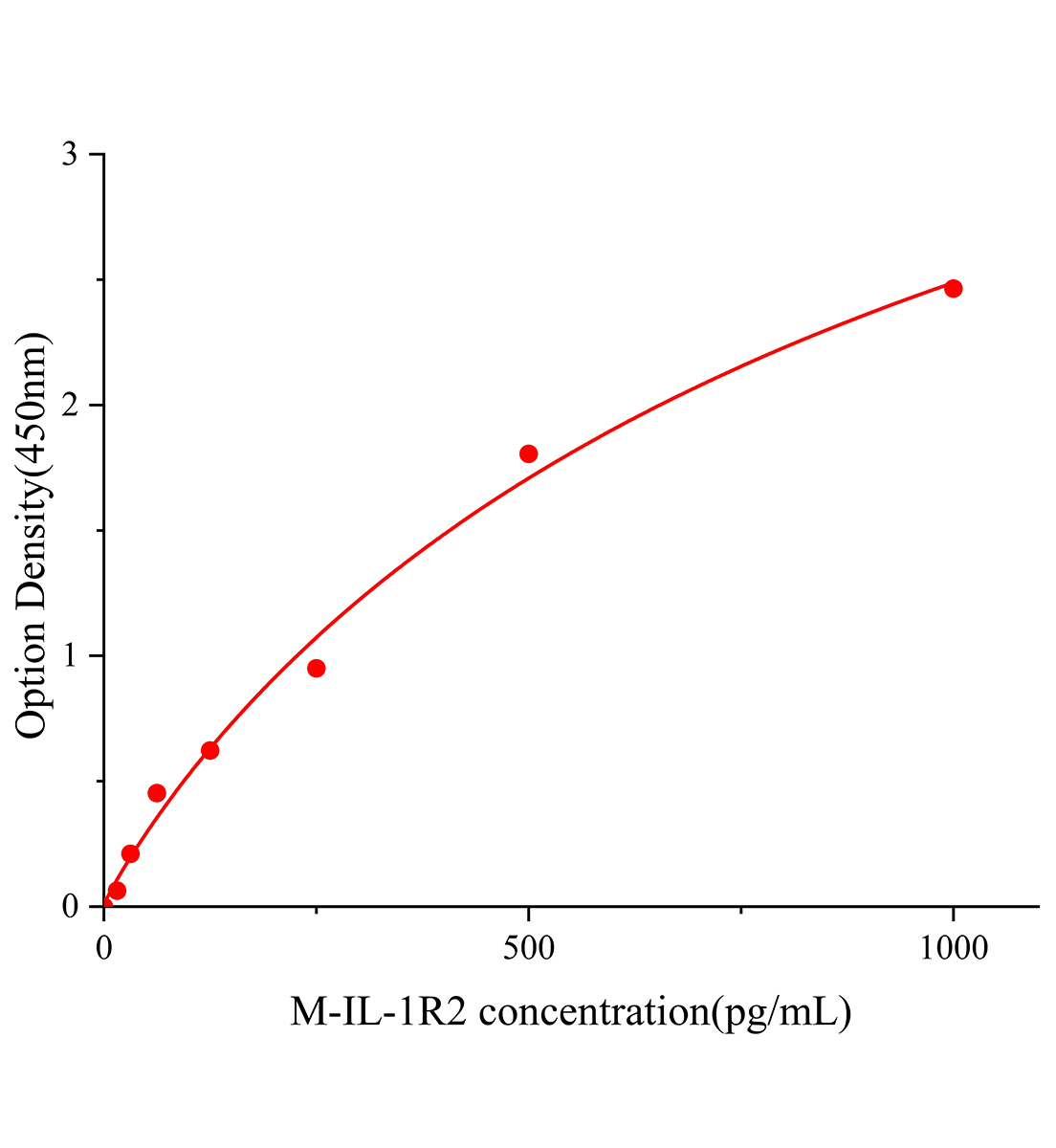 小鼠白細胞介素1受體Ⅱ(IL-1R2)ELISA試劑盒主圖