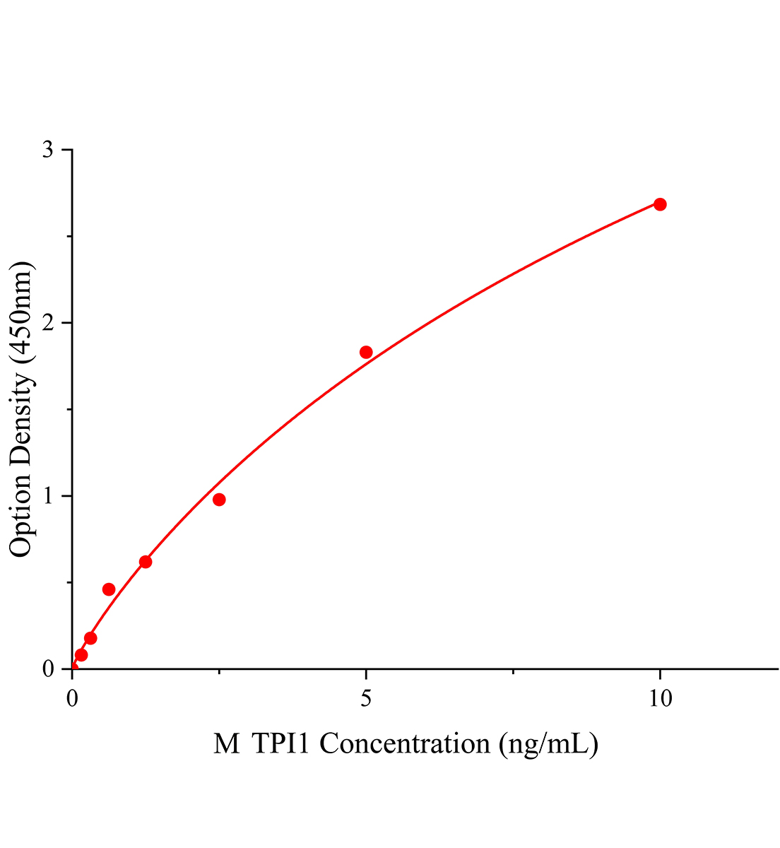 小鼠磷酸丙糖異構酶1(TPI1)ELISA試劑盒主圖