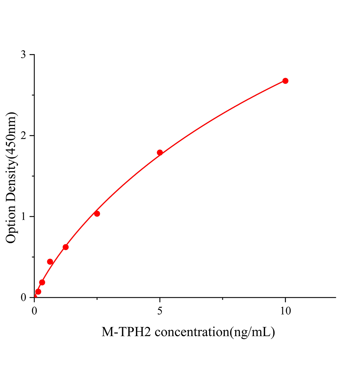 小鼠色氨酸羥化酶2(TPH2)ELISA試劑盒主圖