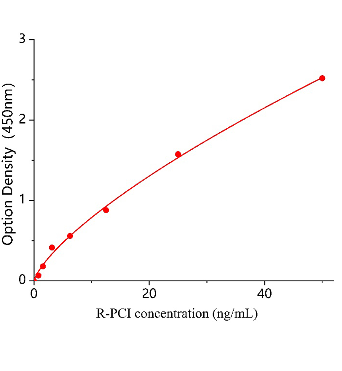 大鼠Ⅰ型前膠原(PCⅠ)ELISA試劑盒主圖