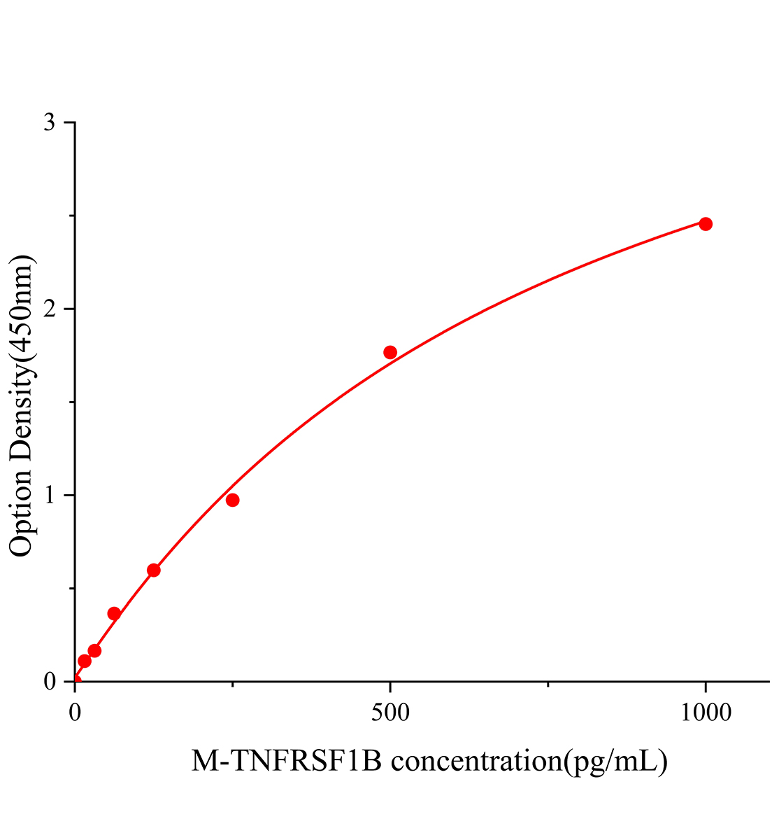 小鼠腫瘤壞死因子受體超家族成員1B(TNFRSF1B)ELISA試劑盒主圖