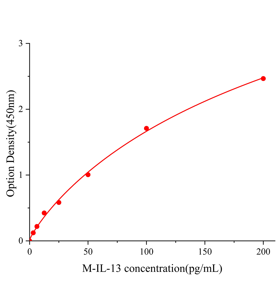 小鼠白細胞介素13(IL-13)ELISA試劑盒主圖