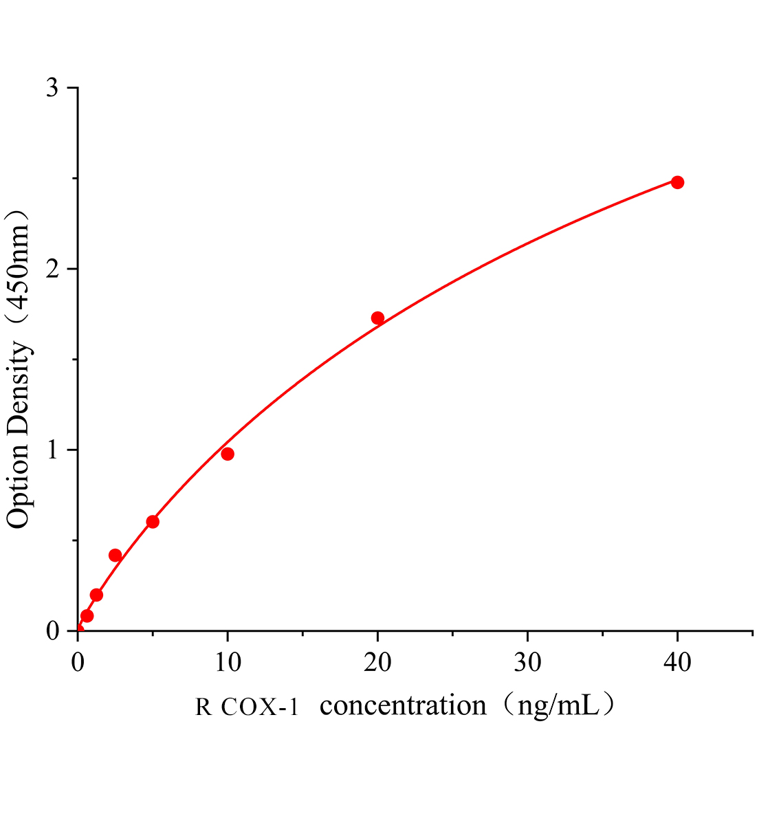 大鼠環加氧酶1(COX-1)ELISA試劑盒主圖