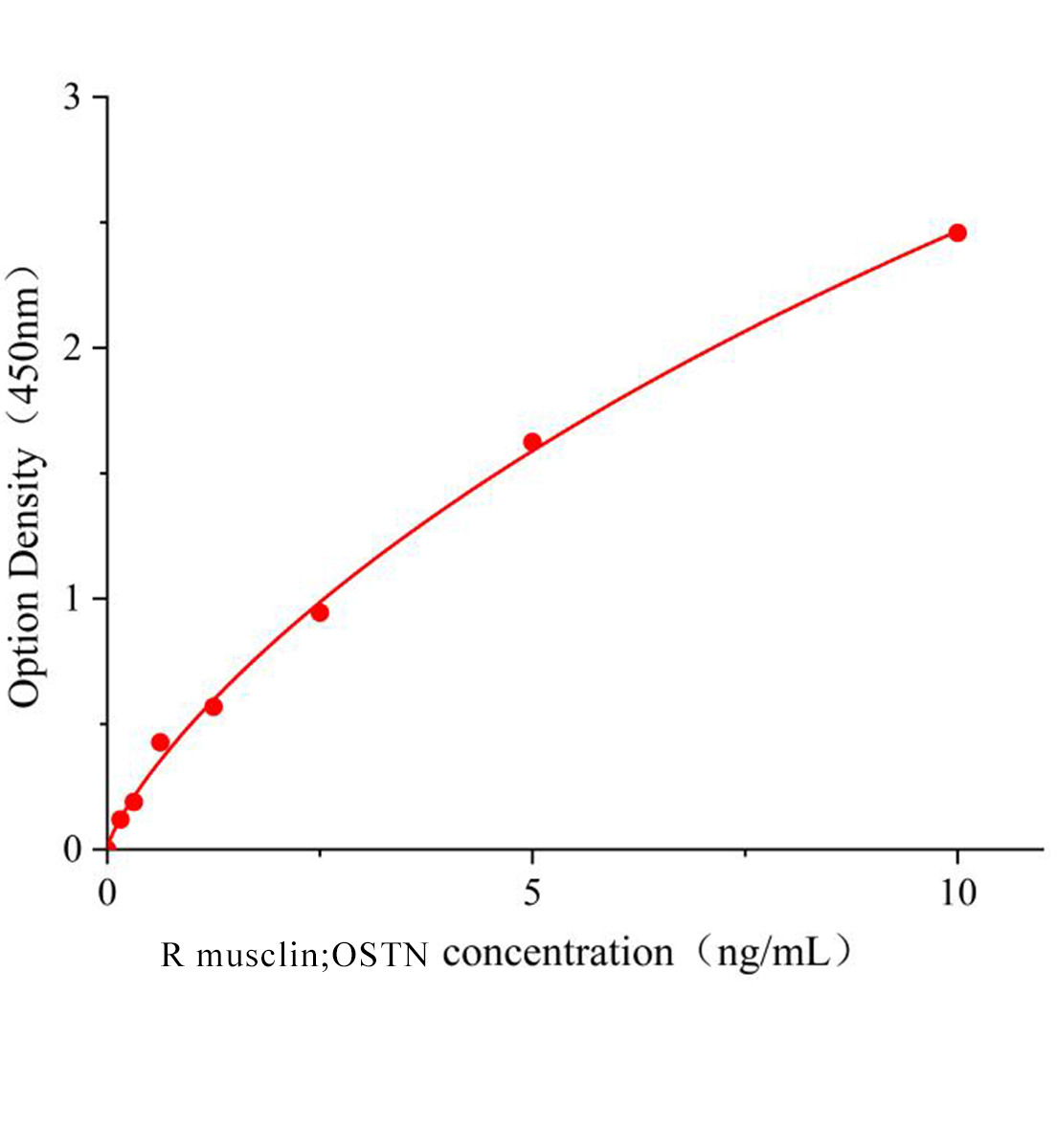 大鼠肌肉素(musclin;OSTN)ELISA試劑盒主圖