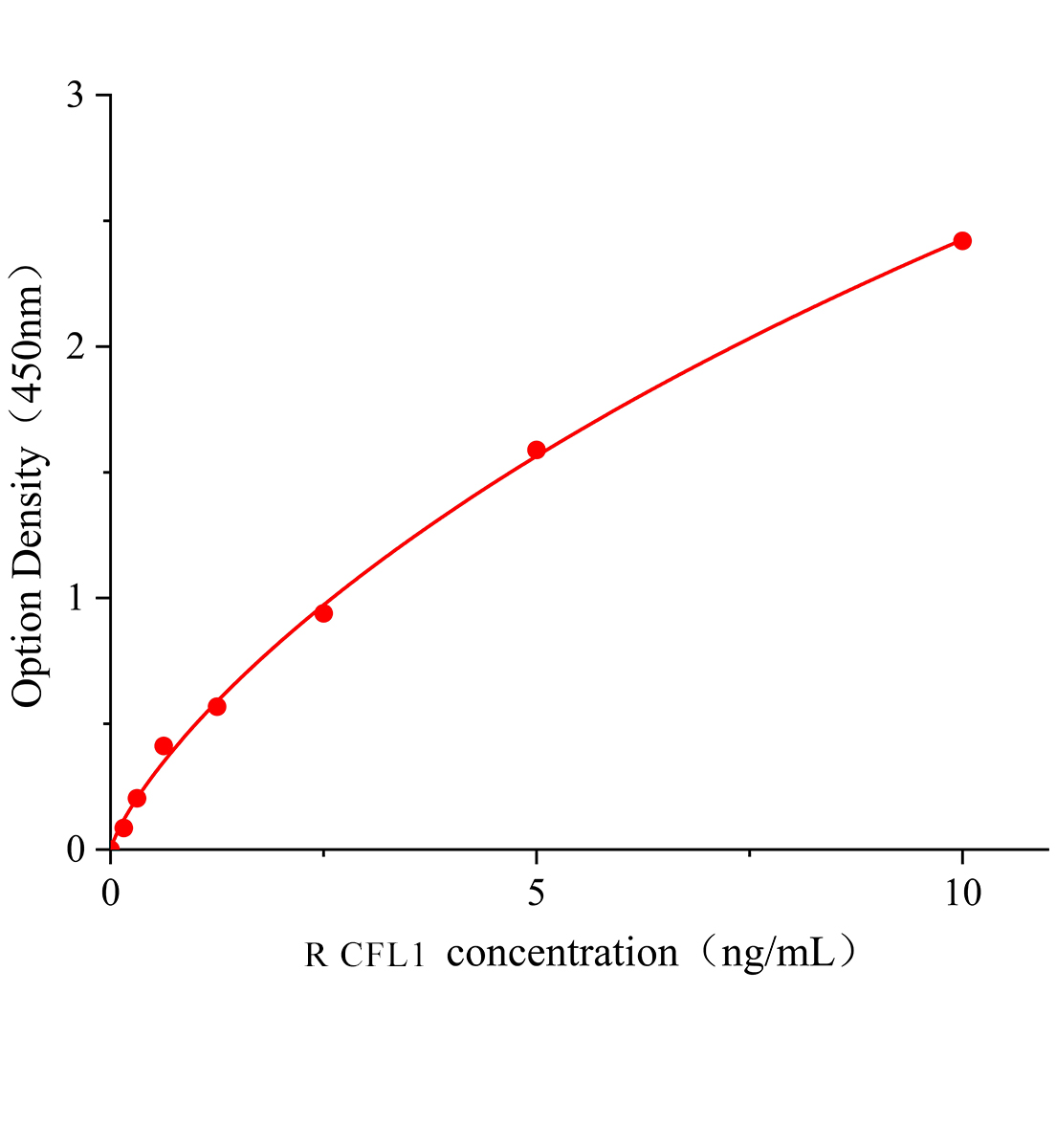 大鼠非肌肉Cofilin1(CFL1)ELISA試劑盒主圖