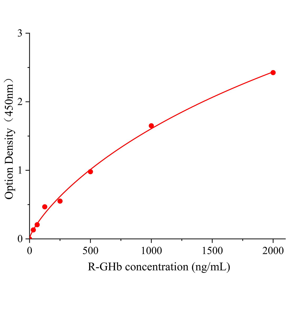 大鼠糖化血紅蛋白(GHb)ELISA試劑盒主圖
