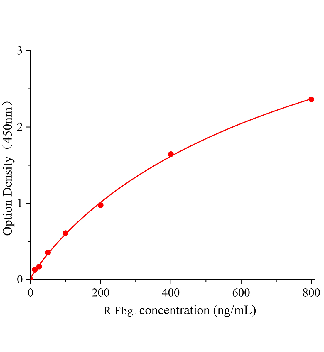 大鼠纖維蛋白原(Fbg)ELISA試劑盒主圖