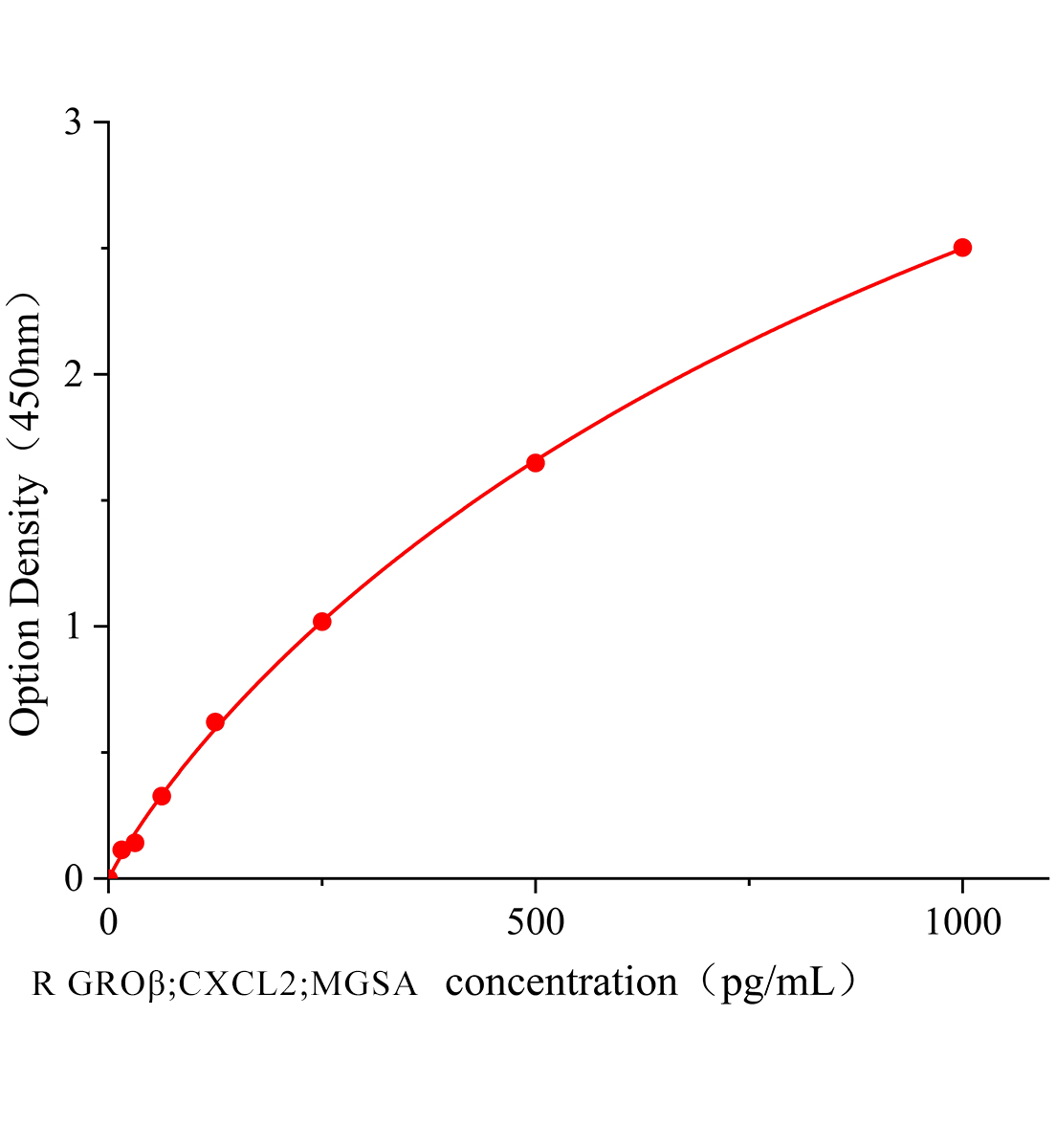 大鼠生長調節致癌基因&beta;;黑素瘤生長刺激因子(GRO&beta;;CXCL2;MGSA)ELISA試劑盒主圖