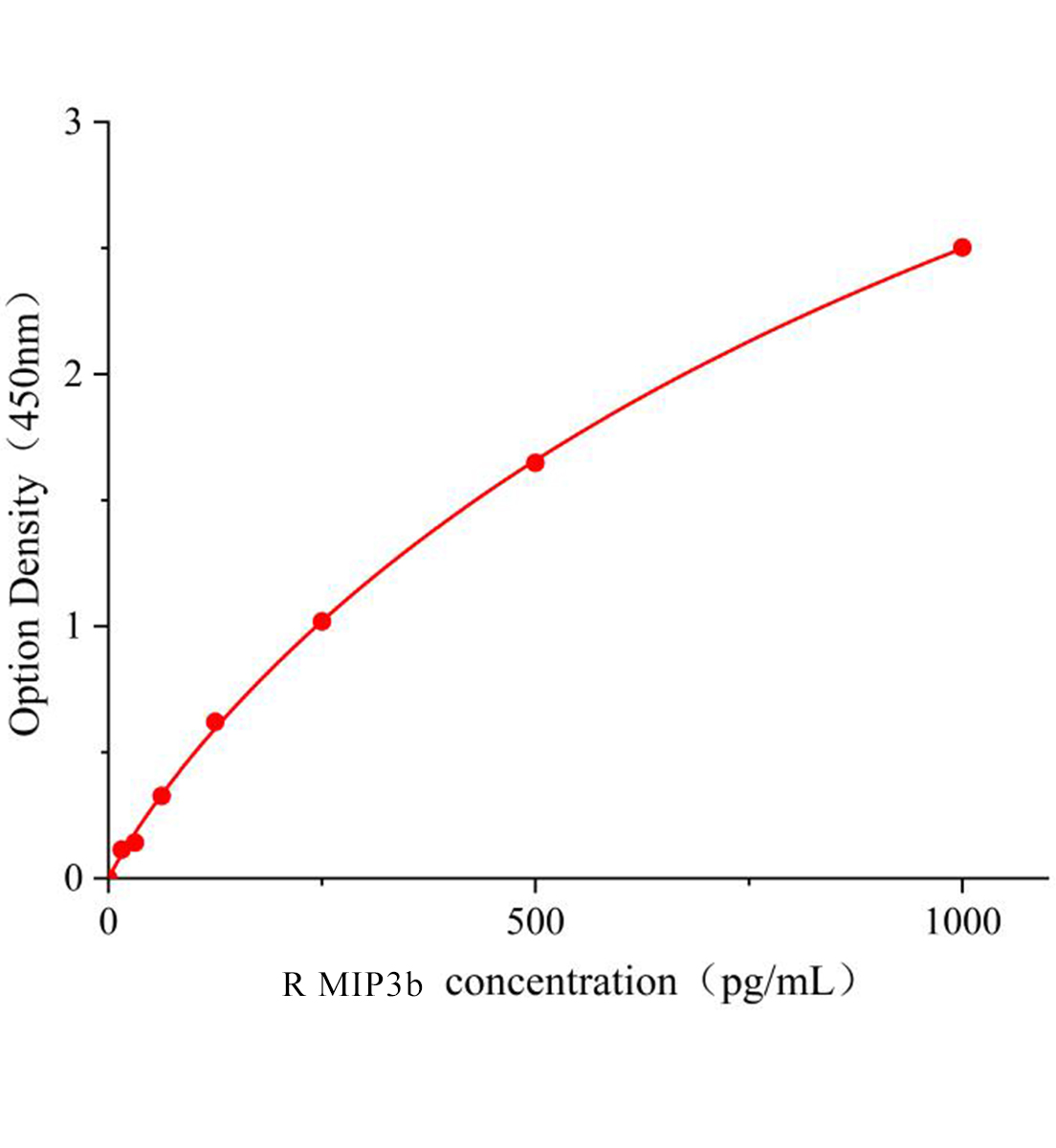 大鼠巨噬細胞炎性蛋白3&beta;(MIP3b)ELISA試劑盒主圖