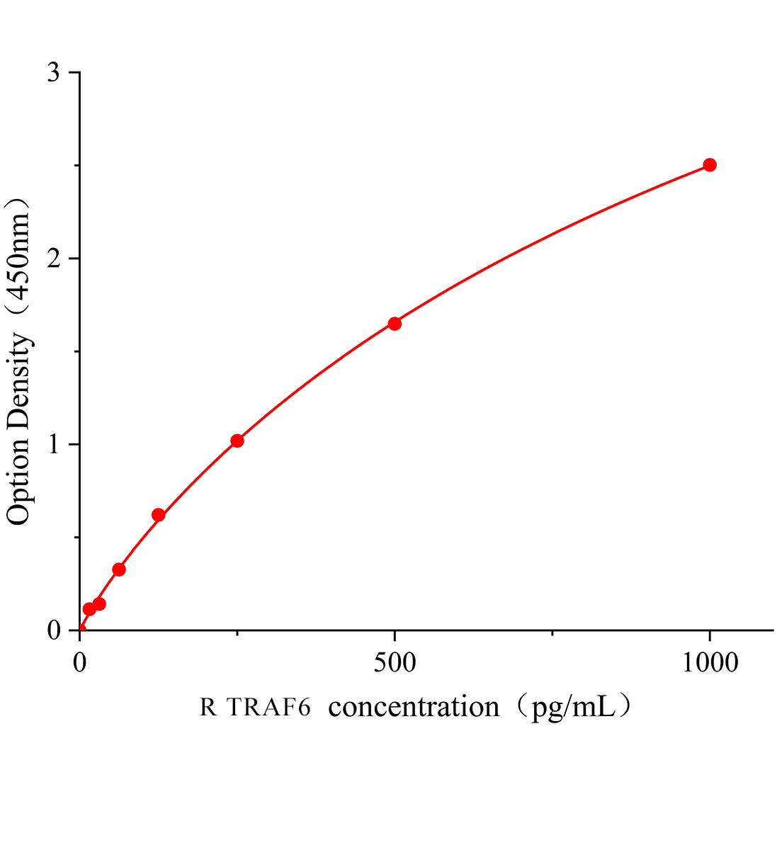 大鼠腫瘤壞死因子受體相關(guān)因子6(TRAF6)ELISA試劑盒主圖