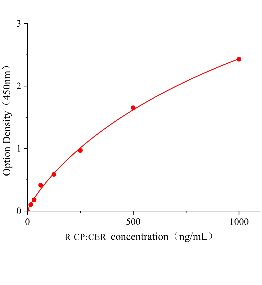 大鼠銅藍(lán)蛋白(CP;CER)ELISA試劑盒主圖