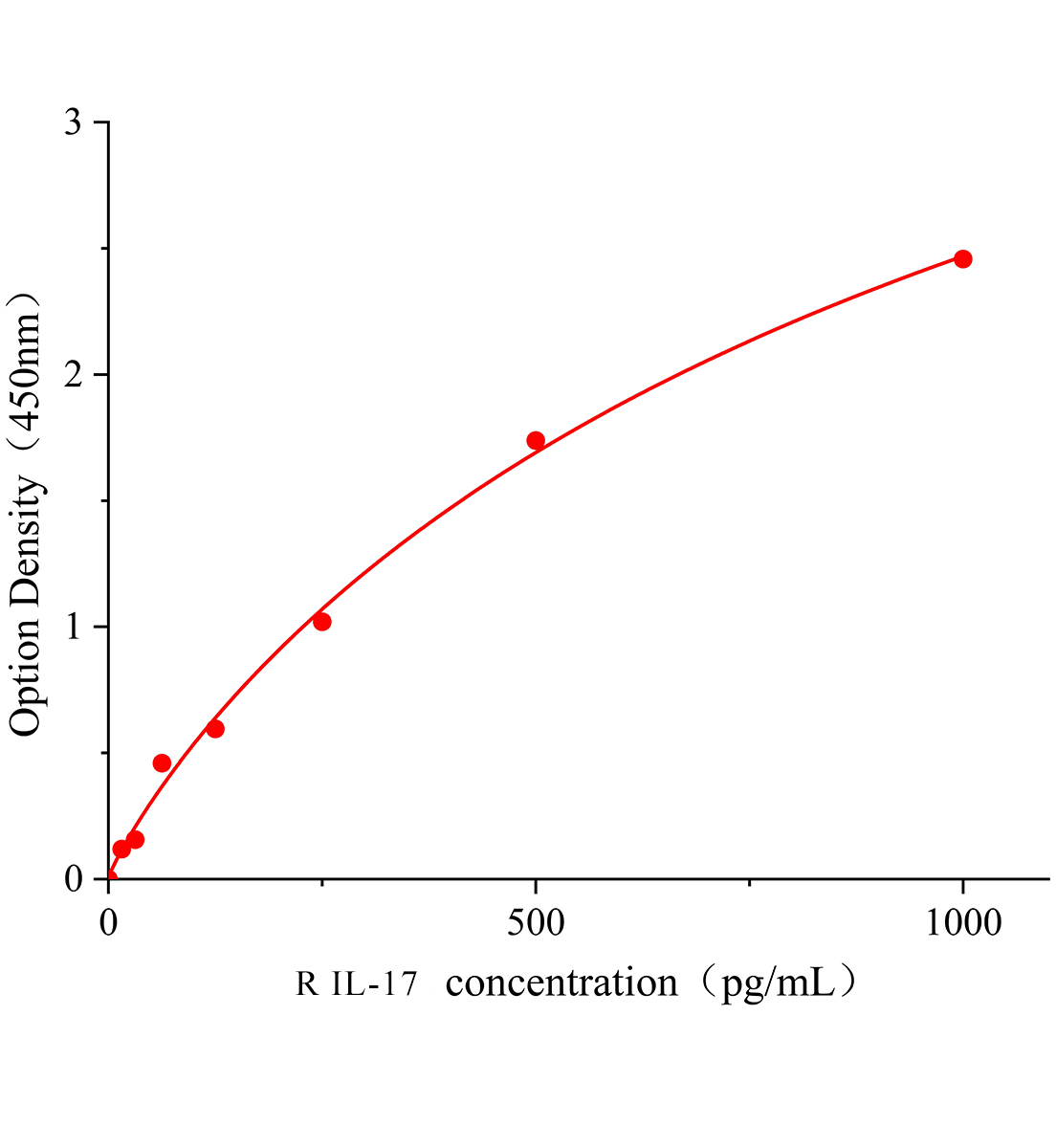 大鼠白細(xì)胞介素17(IL-17)ELISA試劑盒主圖