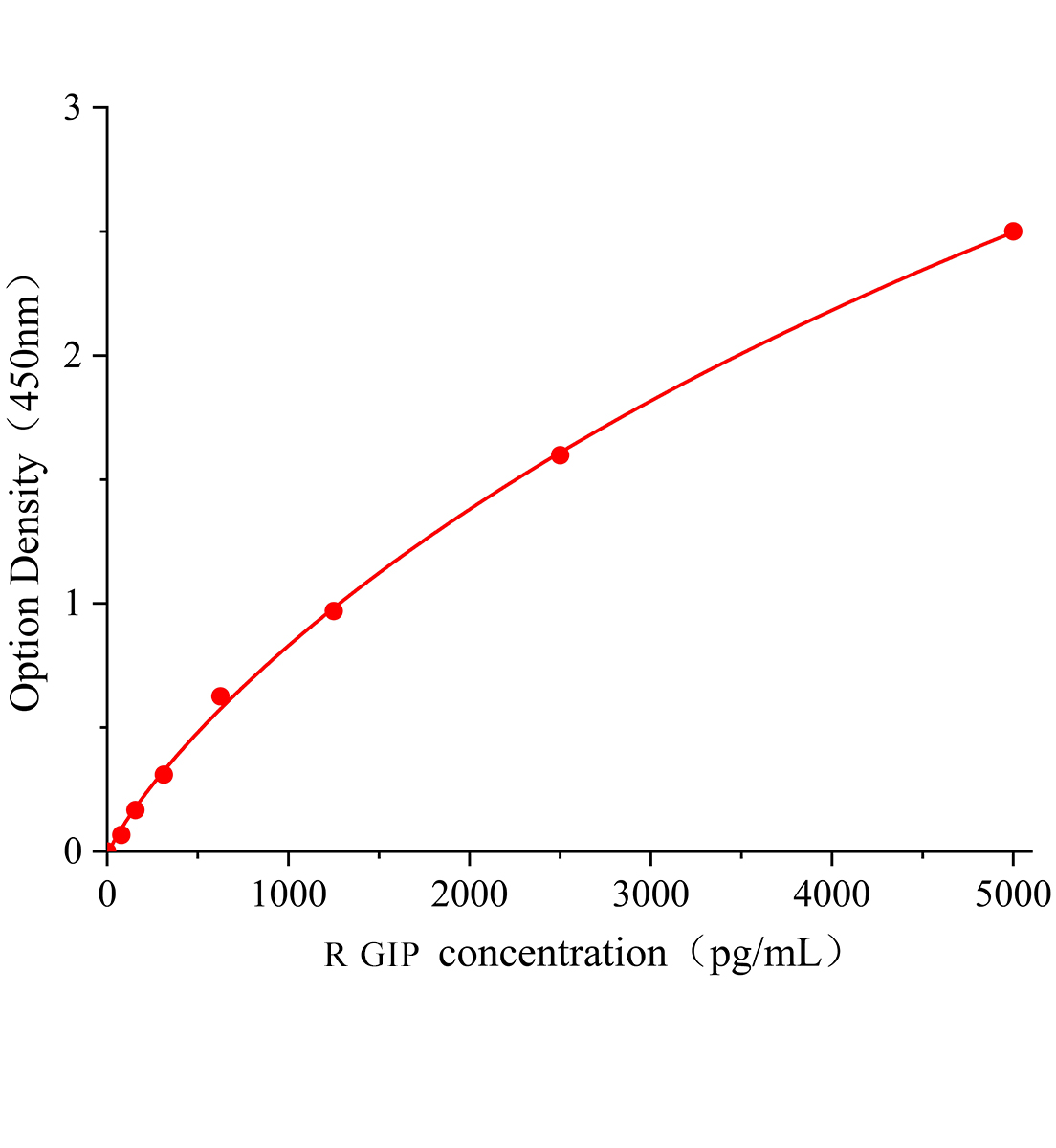 大鼠胃泌素抑制肽(GIP)ELISA試劑盒主圖