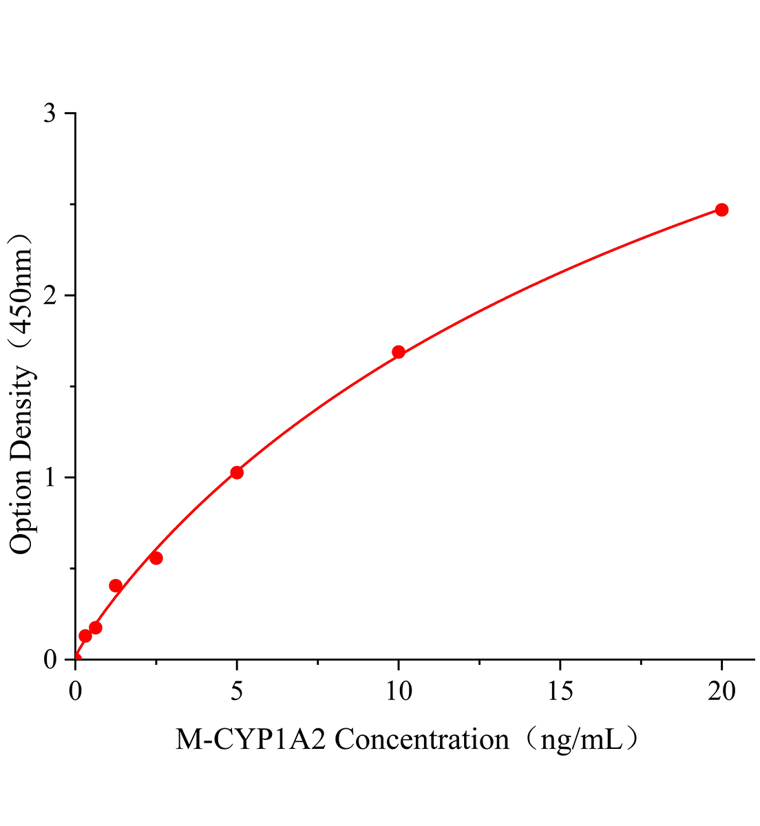 小鼠細(xì)胞色素P4501A2(CYP1A2)ELISA試劑盒主圖