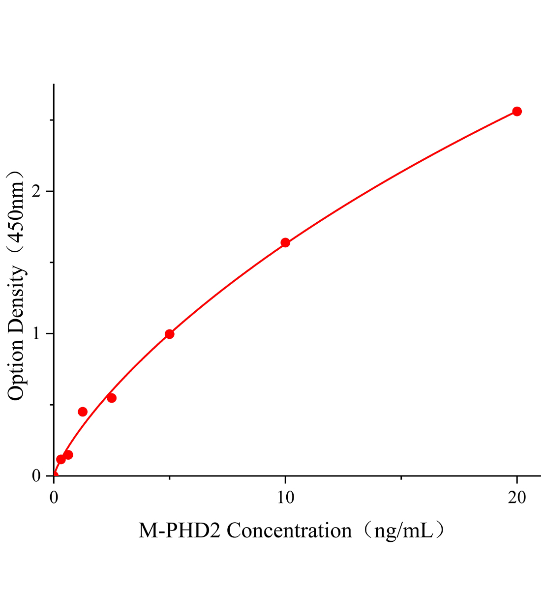 小鼠脯氨酸羥化酶2(PHD2)ELISA試劑盒主圖