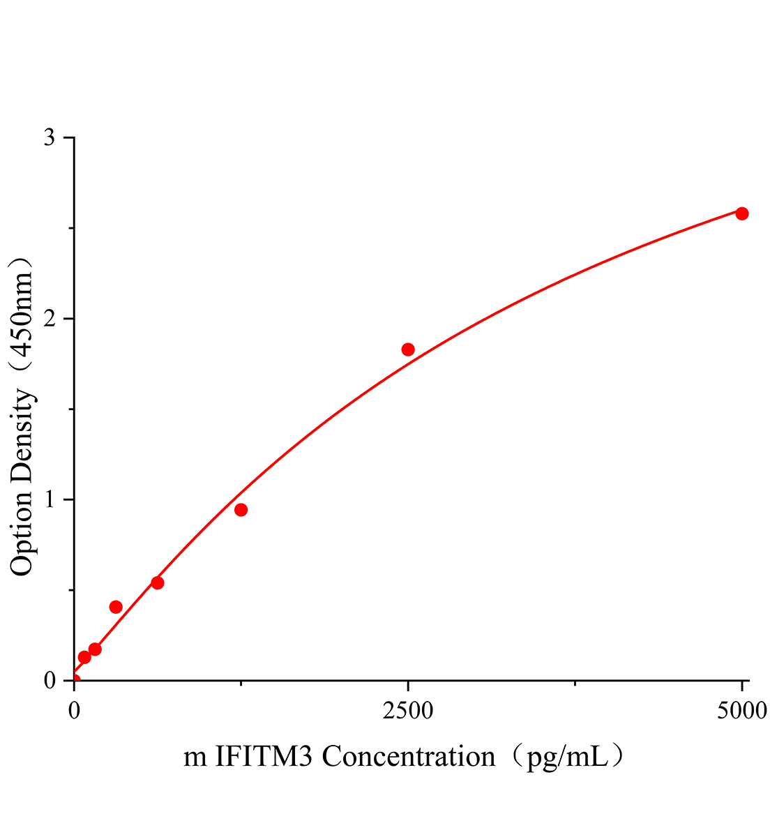 小鼠干擾素誘導跨膜蛋白3(IFITM3)ELISA試劑盒主圖