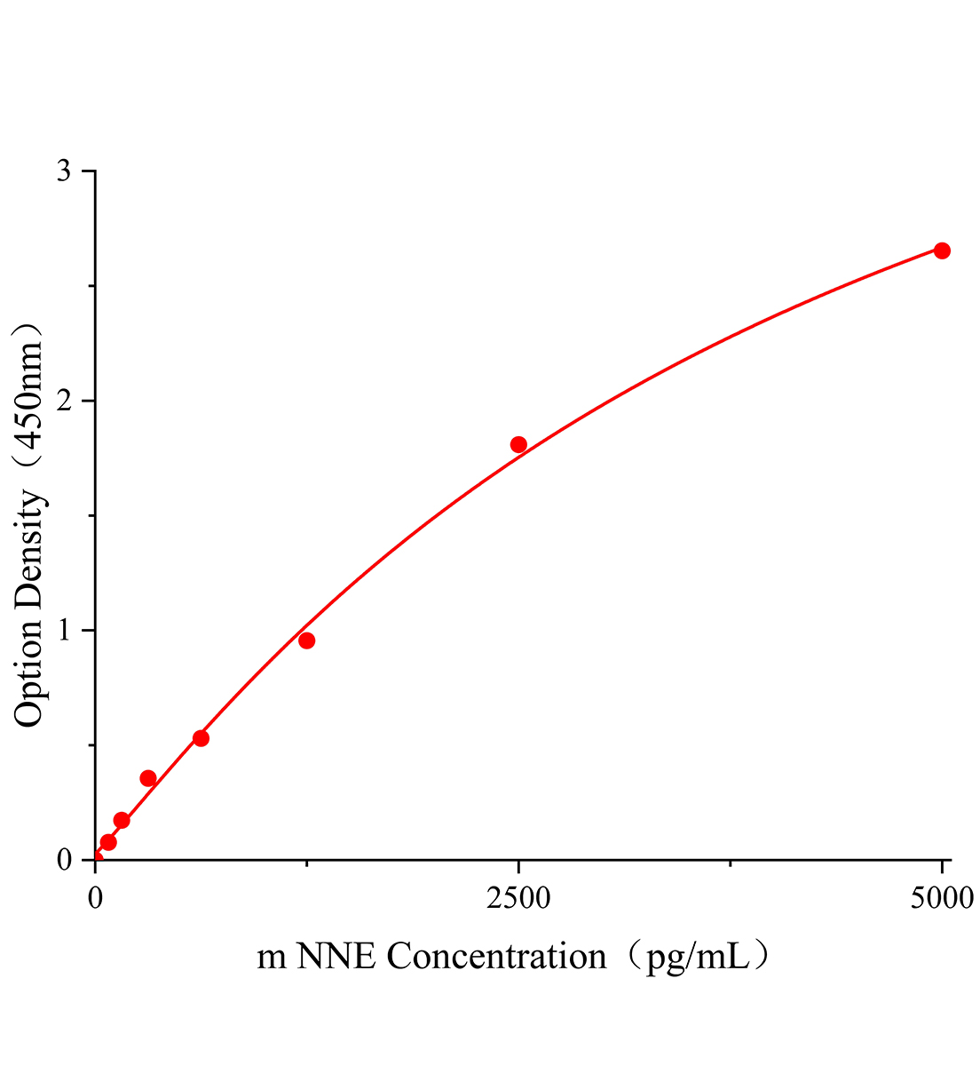 小鼠非神經元性烯醇化酶(NNE)ELISA試劑盒主圖