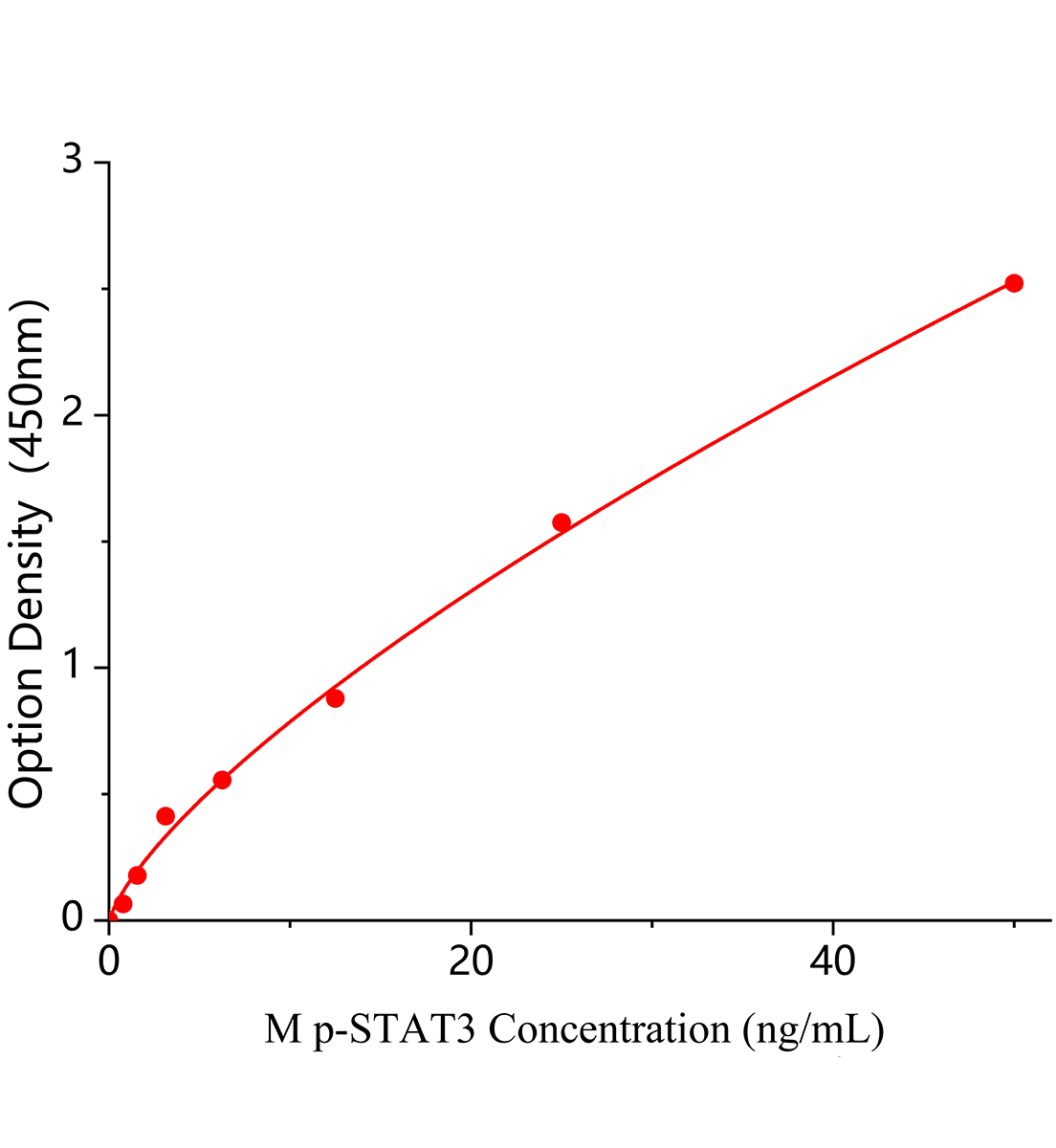 小鼠磷酸化信號傳導子及轉錄激活子3(p-STAT3)ELISA試劑盒主圖