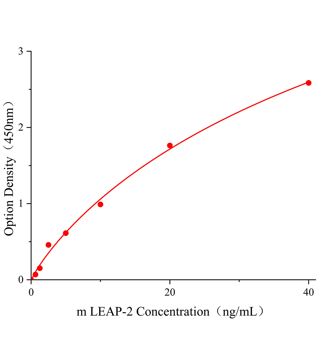 小鼠肝臟表達的抗菌肽-2(LEAP-2)ELISA試劑盒主圖