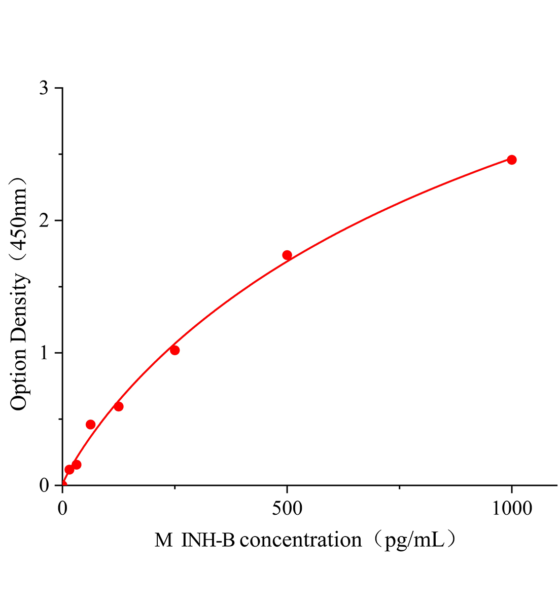 小鼠抑制素B(INH-B)ELISA檢測(cè)試劑盒主圖