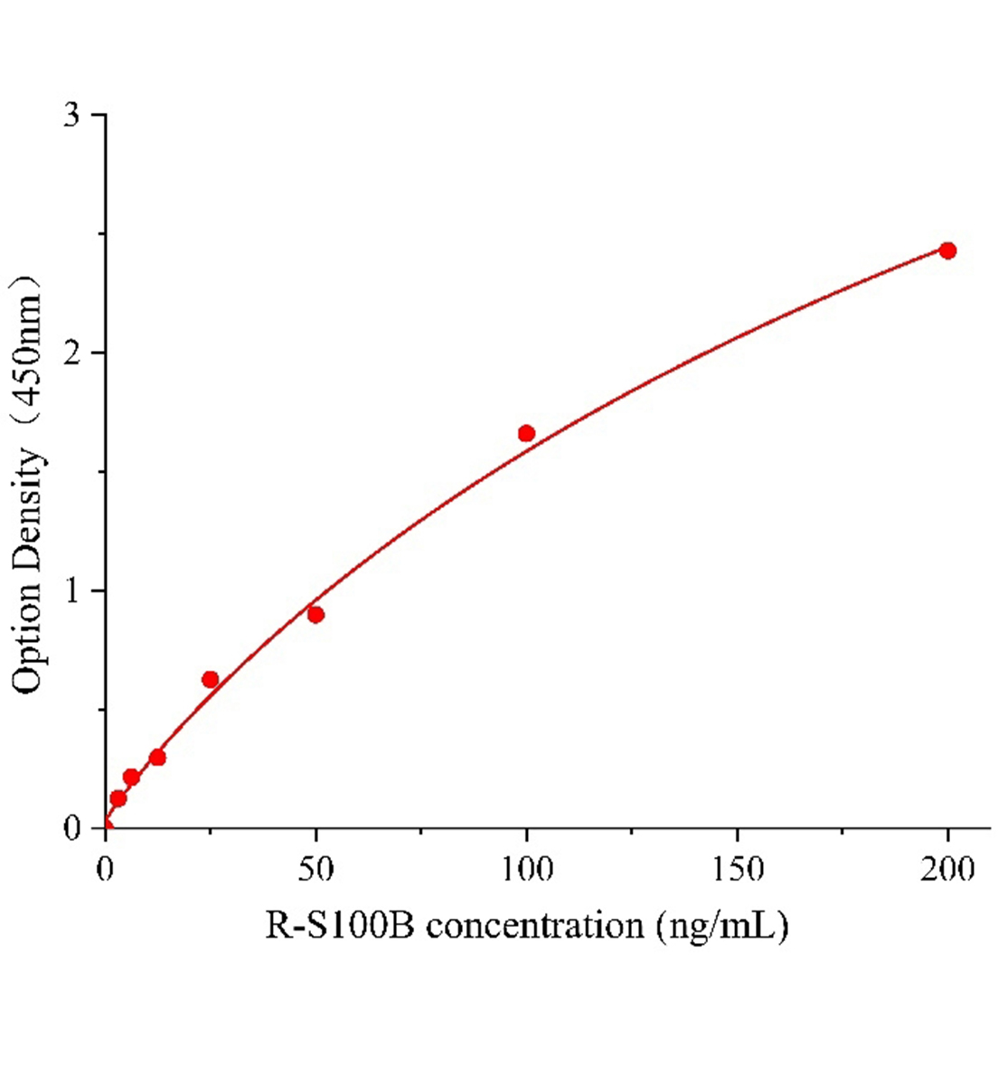 大鼠S100鈣結合蛋白B(S100B)ELISA試劑盒主圖
