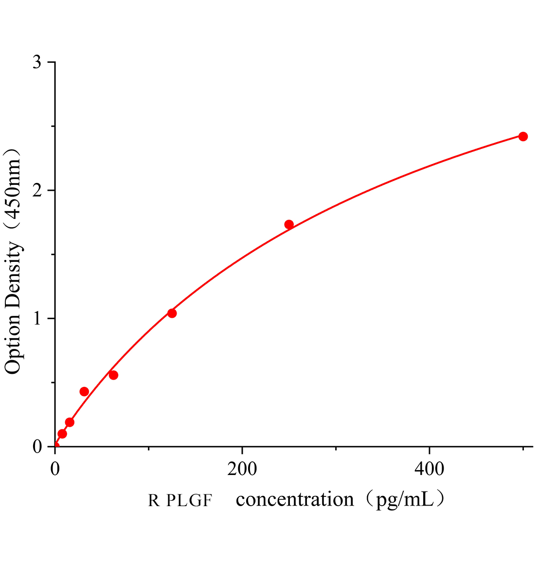 大鼠胎盤生長(zhǎng)因子(PLGF)ELISA檢測(cè)試劑盒主圖