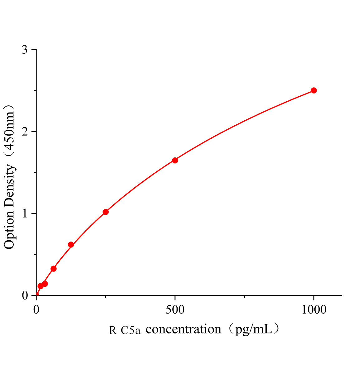 大鼠補體片斷5a(C5a)ELISA試劑盒主圖