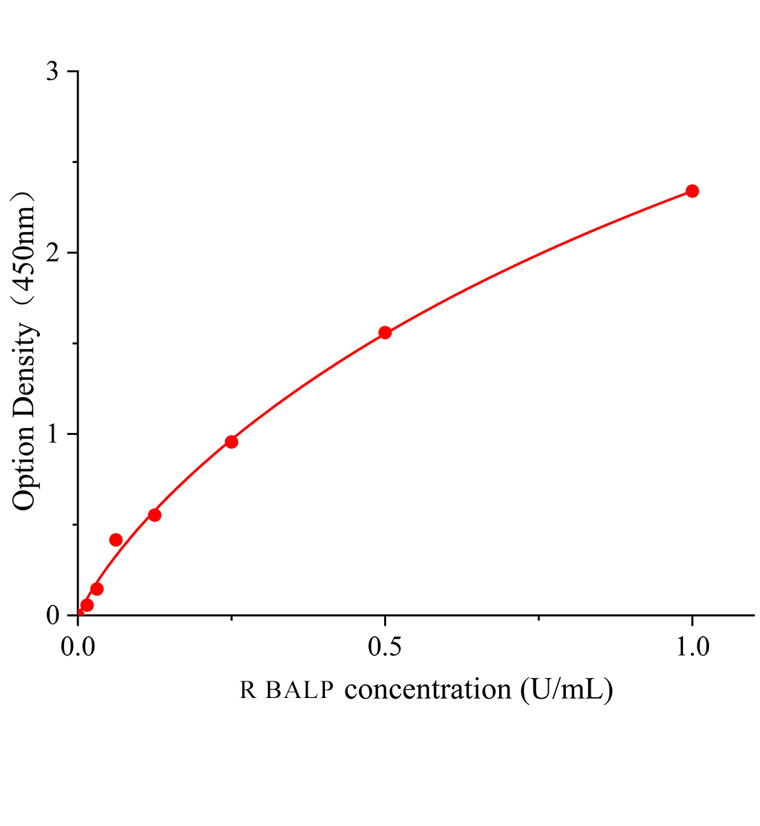 大鼠骨堿性磷酸酶(BALP)ELISA檢測(cè)試劑盒	主圖