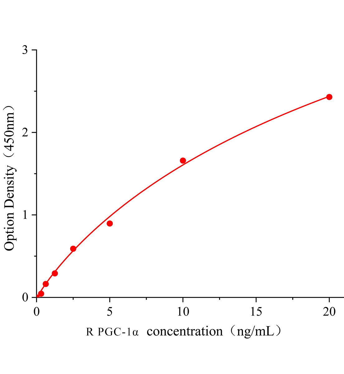 大鼠過氧化物酶體增殖物激活受體&gamma;輔激活子1&alpha;(PGC-1&alpha;)ELISA試劑盒主圖