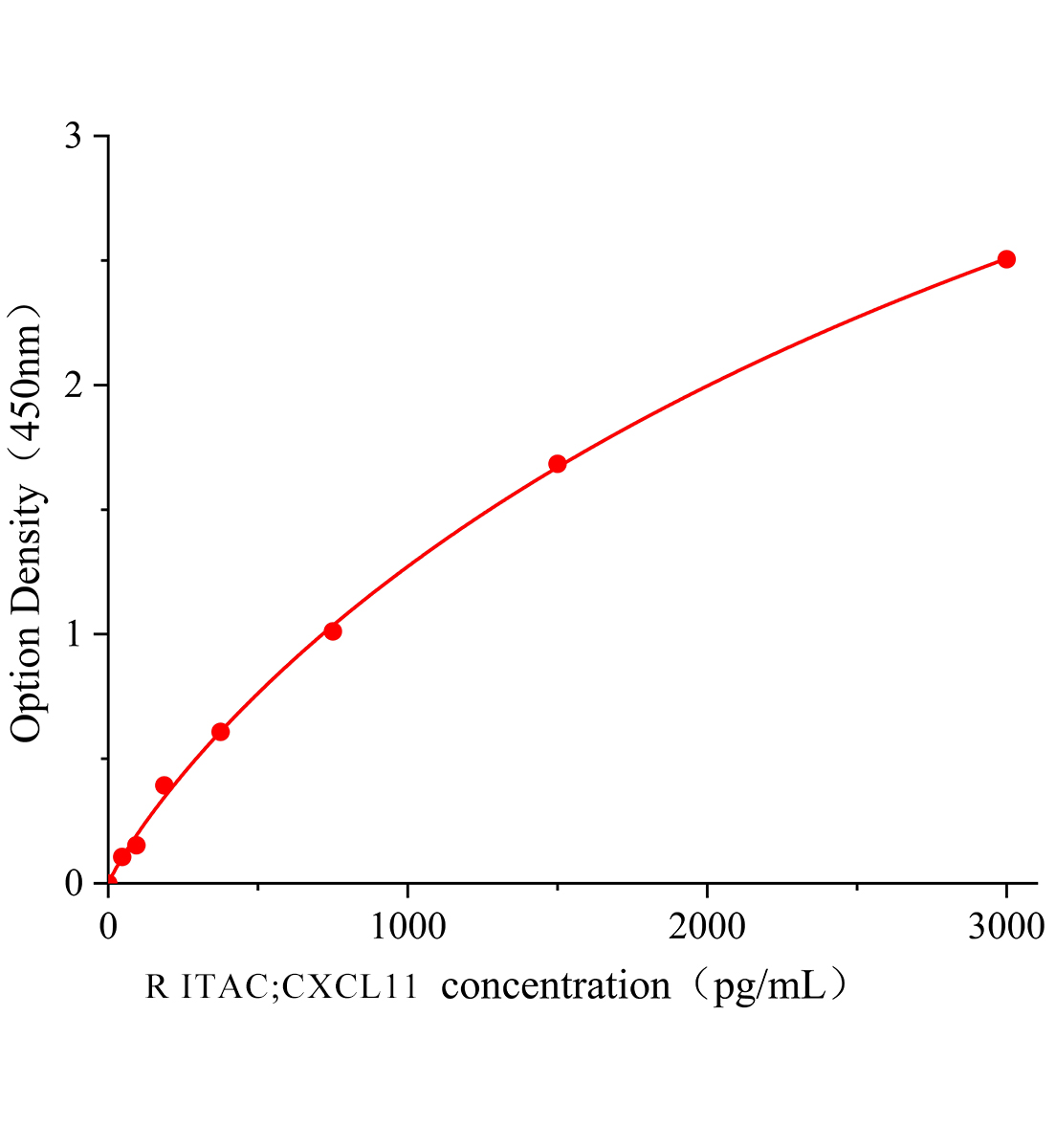 大鼠干擾素誘導(dǎo)T細胞趨化因子(ITAC;CXCL11)主圖