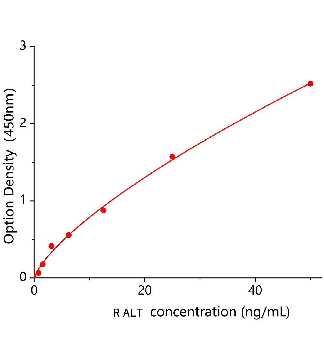 大鼠丙氨酸氨基轉移酶(ALT)ELISA試劑盒主圖