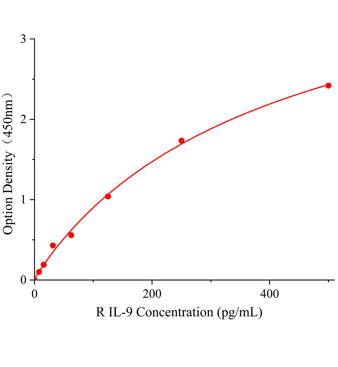 大鼠白細胞介素9(IL-9)ELISA試劑盒主圖