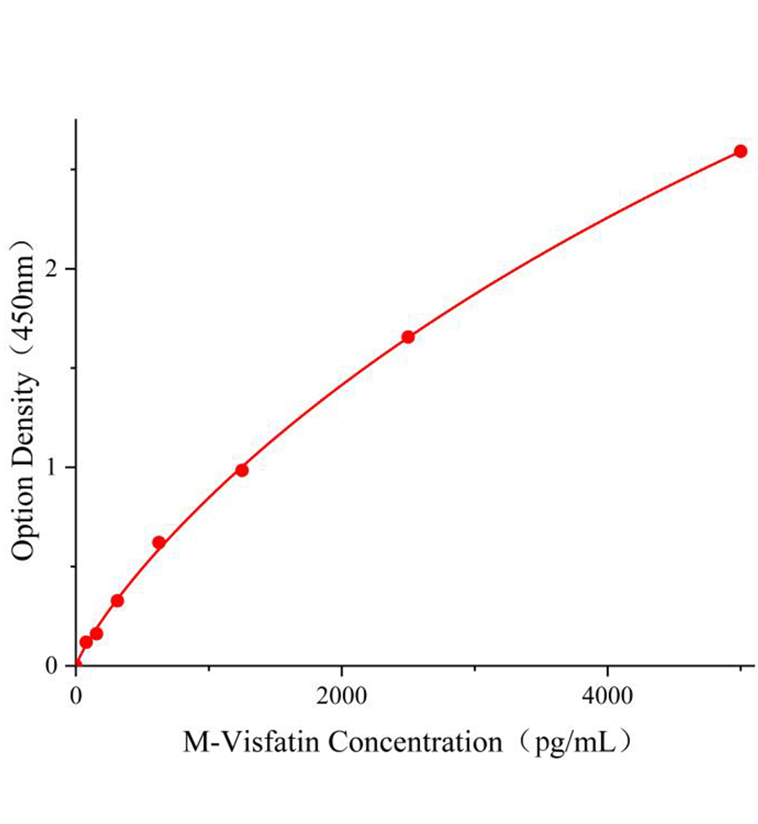 小鼠內脂素(Visfatin)ELISA試劑盒主圖
