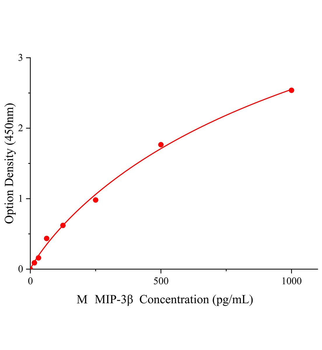 小鼠巨噬細胞炎性蛋白3&beta;(MIP-3&beta;;CCL19)ELISA試劑盒主圖
