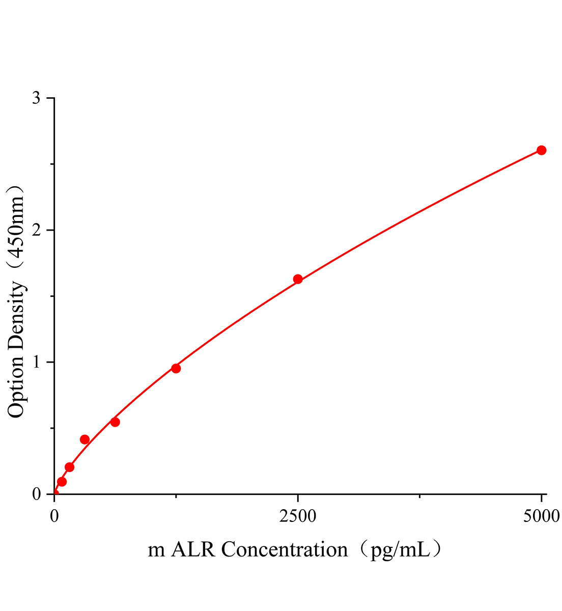 小鼠肝再生增強(qiáng)因子(ALR)ELISA試劑盒主圖