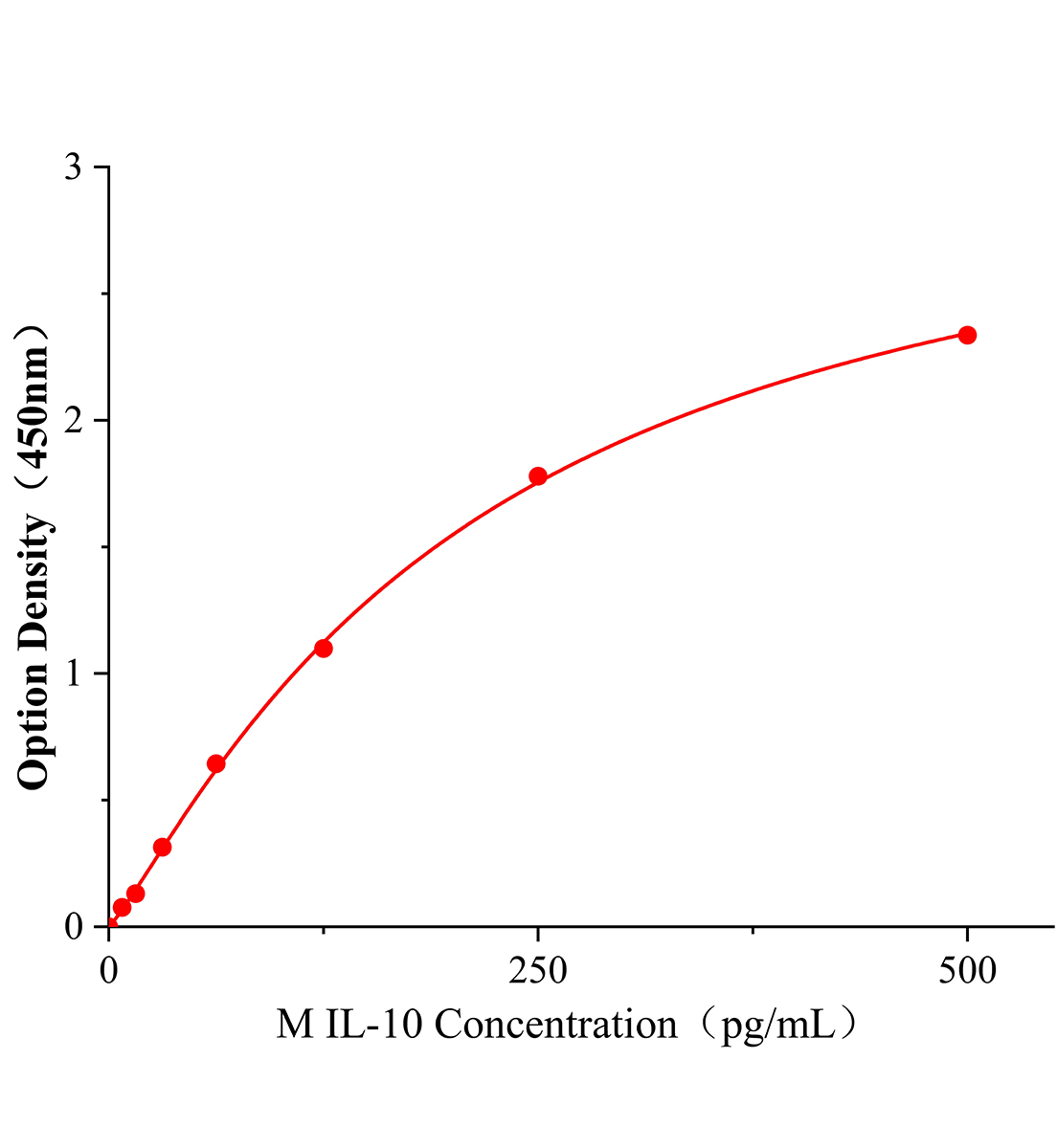 小鼠白細胞介素10(IL-10)ELISA試劑盒主圖