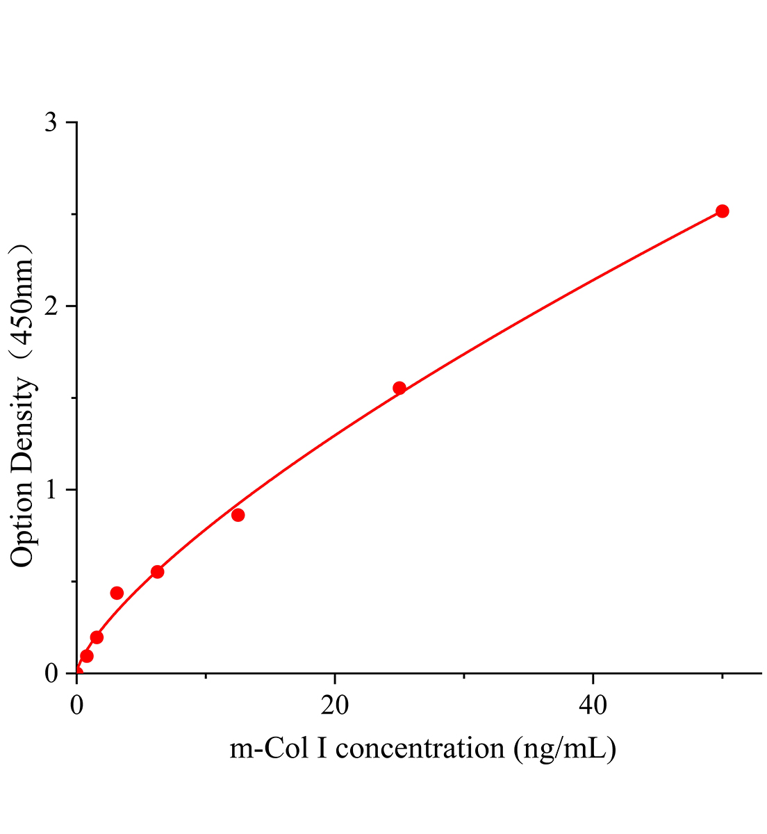 小鼠I型膠原蛋白(ColⅠ)ELISA試劑盒主圖