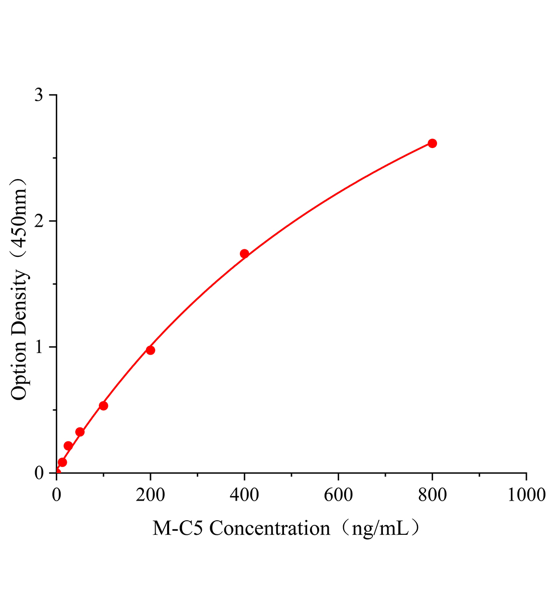 小鼠補體蛋白5(C5)ELISA試劑盒主圖
