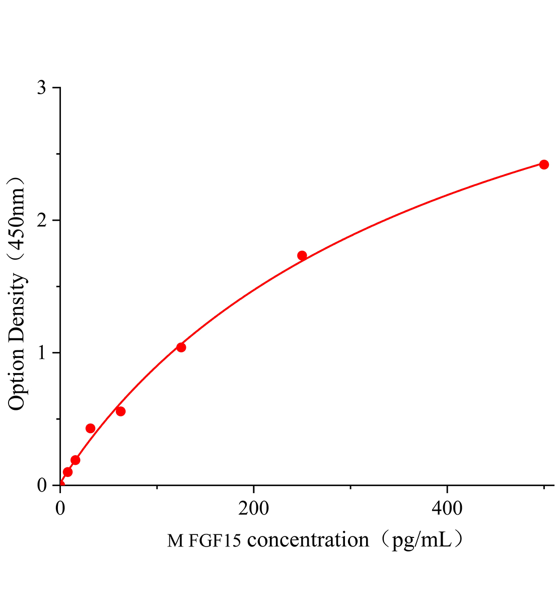 小鼠成纖維細(xì)胞生長(zhǎng)因子15(FGF-15)ELISA試劑盒主圖