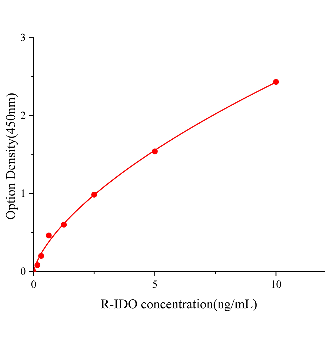 大鼠吲哚胺2,3-雙加氧酶(IDO)ELISA試劑盒主圖