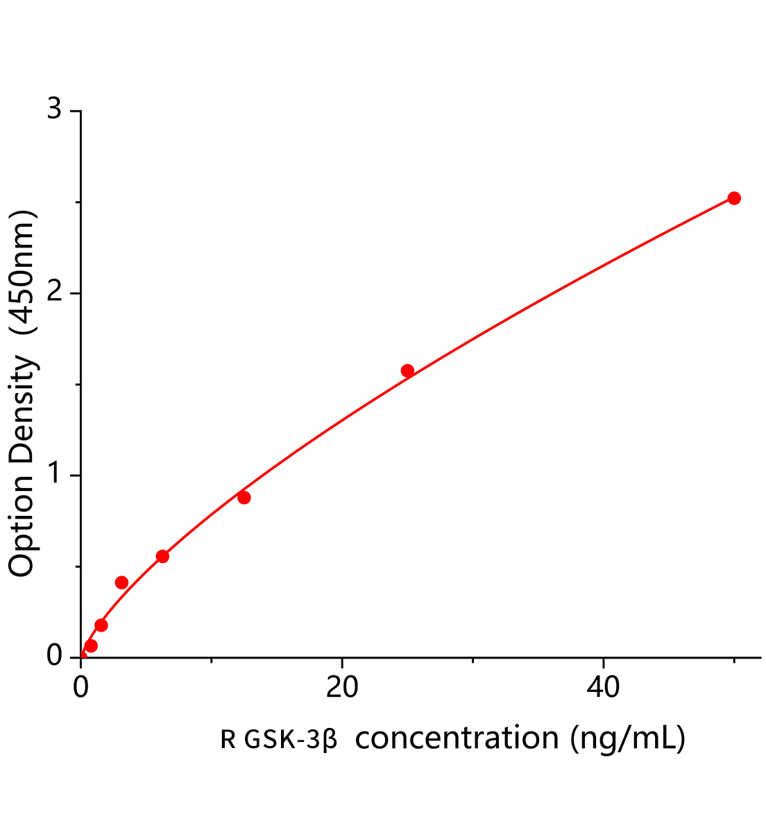 大鼠糖原合成酶激酶3&beta;(GSK-3&beta;)ELISA試劑盒主圖