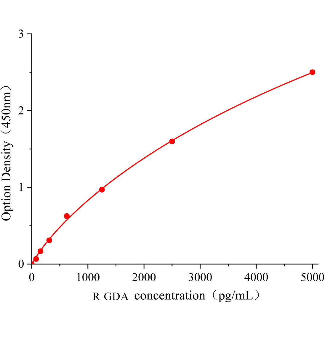 大鼠鳥嘌呤脫氨酶(GDA)ELISA試劑盒主圖