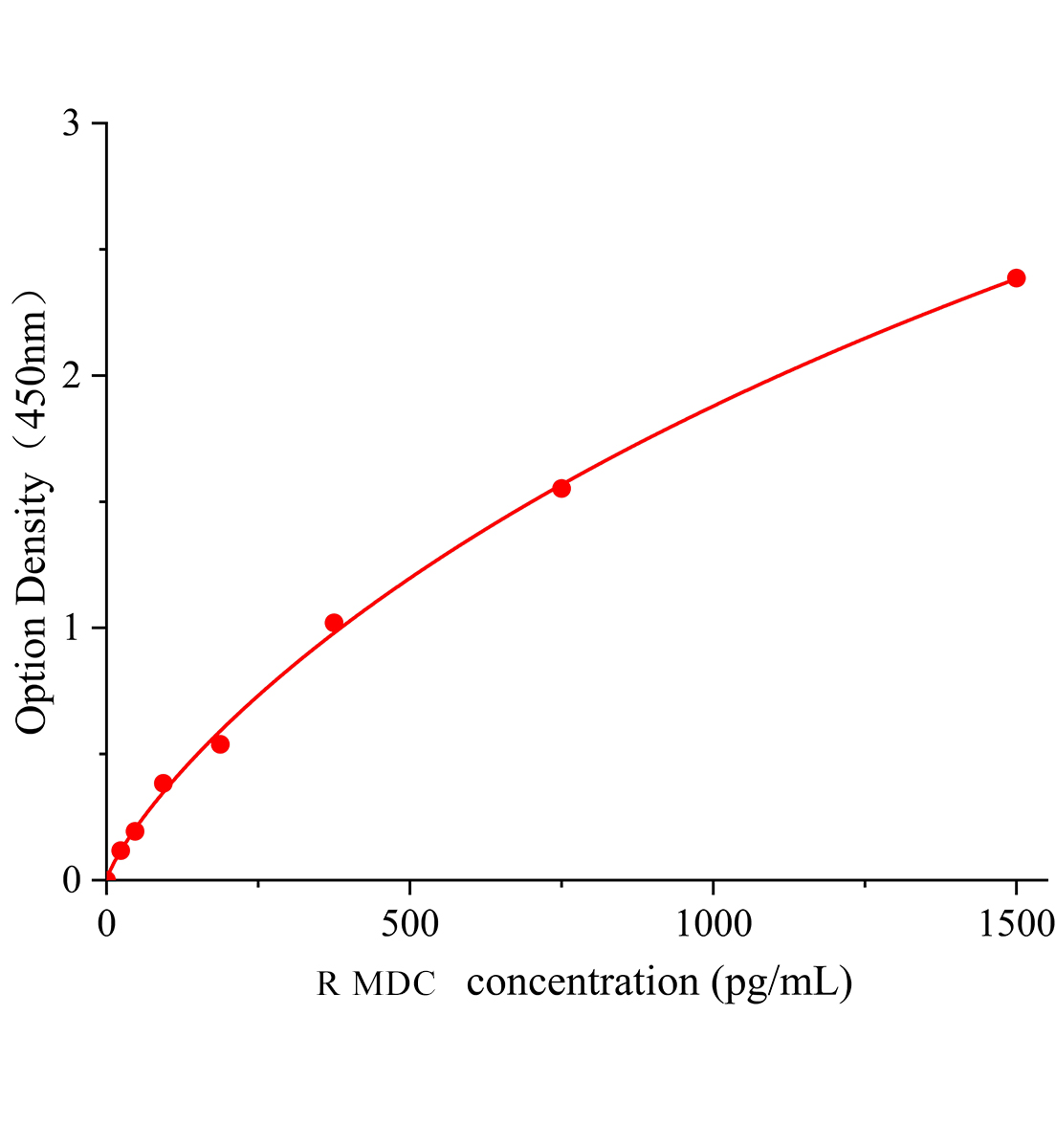 大鼠巨噬細(xì)胞來(lái)源趨化因子(MDC)ELISA試劑盒主圖
