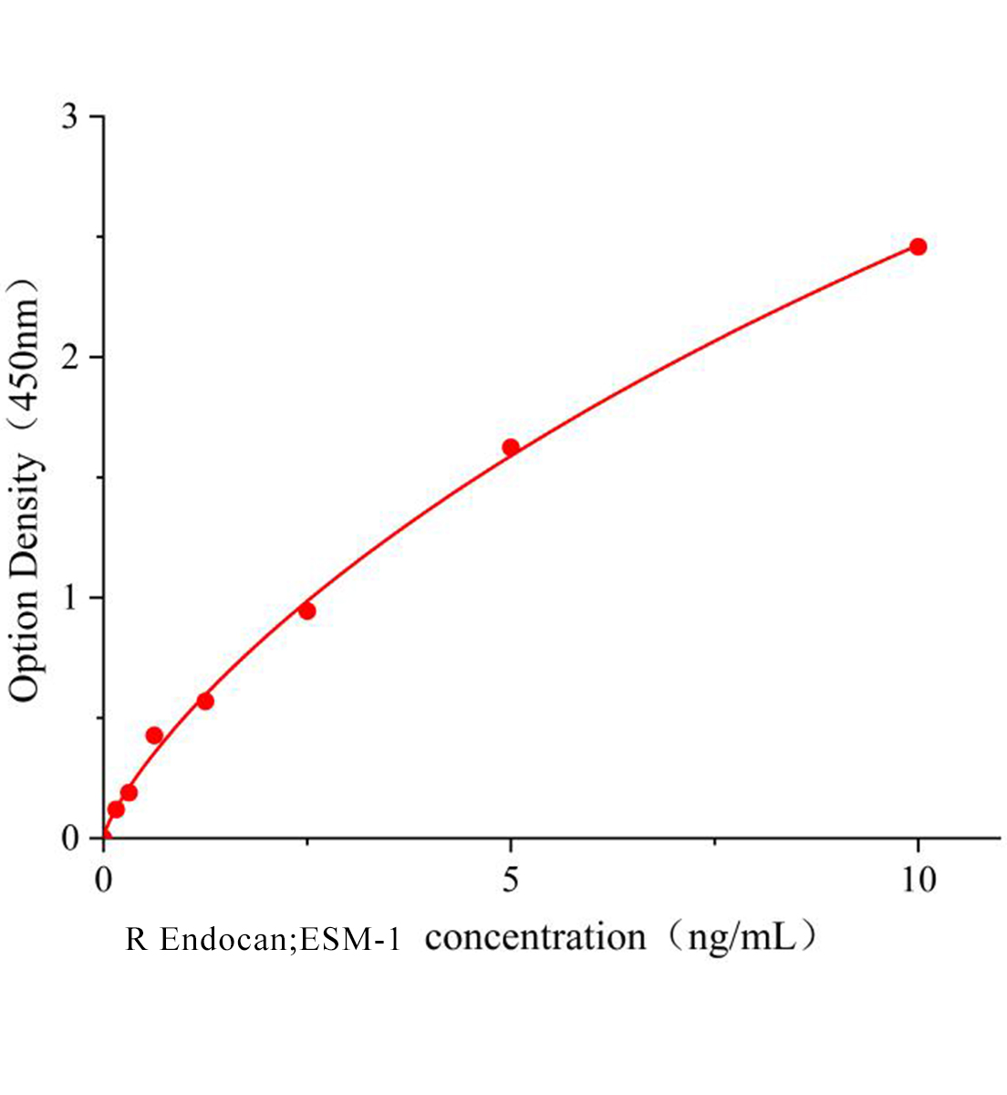 大鼠內皮細胞特異性分子(Endocan;ESM-1)ELISA試劑盒主圖